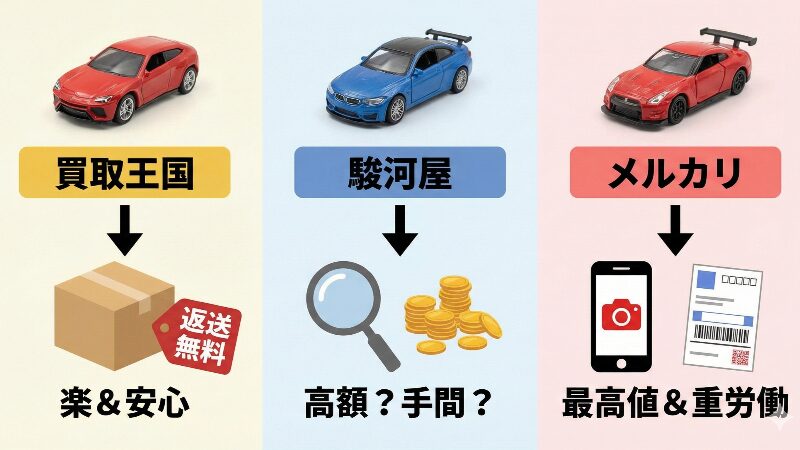 ミニカー買取王国、駿河屋、メルカリの特徴を比較したインフォグラフィック。「楽＆安心」「高額？手間？」「最高値＆重労働」といったそれぞれの特徴が分かりやすく図示されている